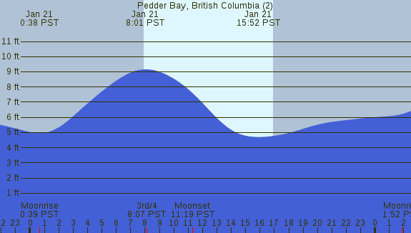 PNG Tide Plot