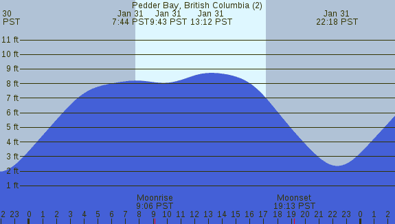 PNG Tide Plot