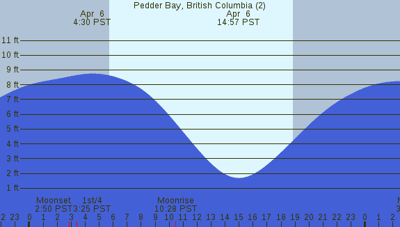 PNG Tide Plot