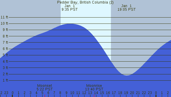 PNG Tide Plot
