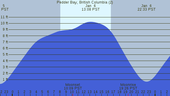 PNG Tide Plot