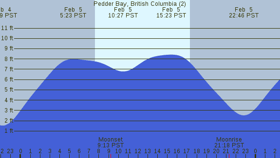 PNG Tide Plot