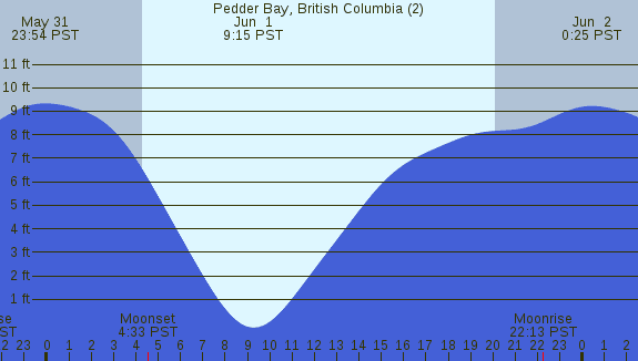 PNG Tide Plot