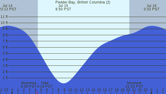 PNG Tide Plot