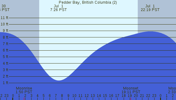 PNG Tide Plot