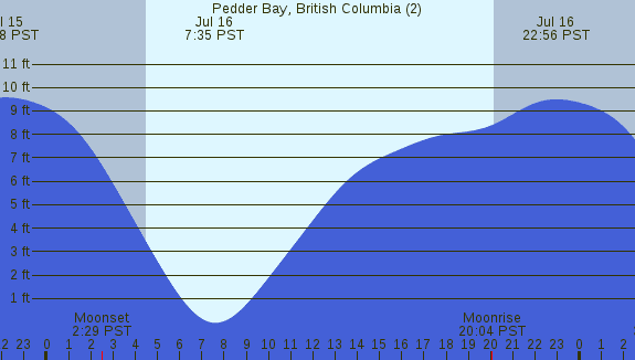 PNG Tide Plot