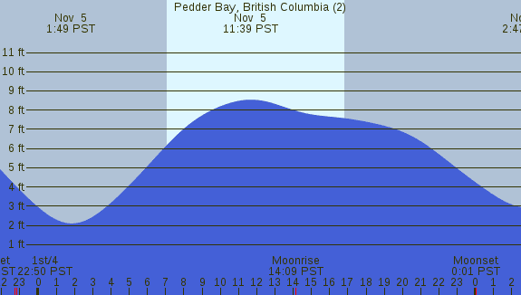 PNG Tide Plot