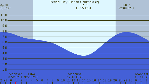 PNG Tide Plot