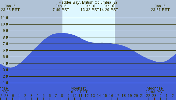 PNG Tide Plot