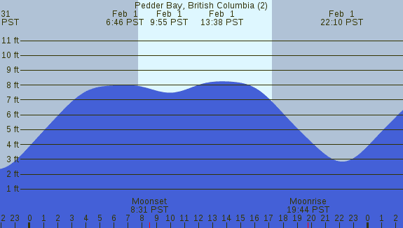 PNG Tide Plot
