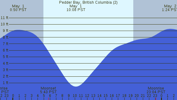 PNG Tide Plot