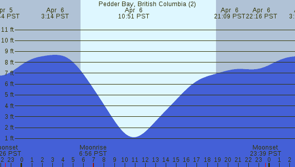 PNG Tide Plot
