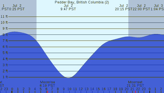 PNG Tide Plot