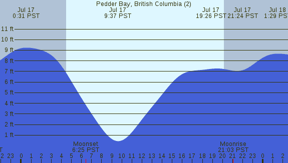 PNG Tide Plot