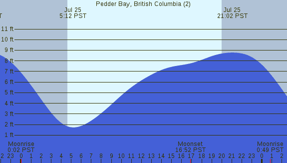 PNG Tide Plot