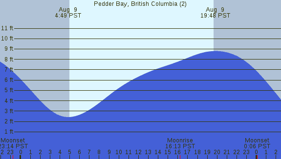 PNG Tide Plot