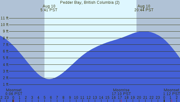 PNG Tide Plot