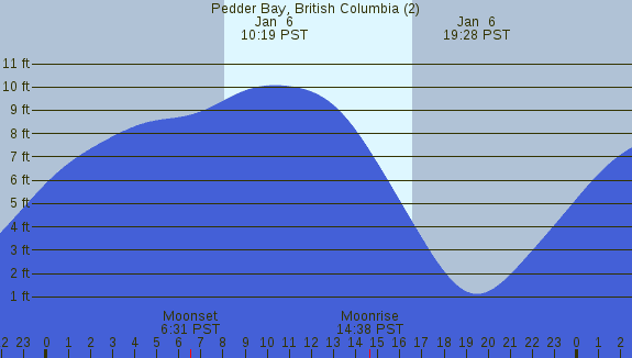 PNG Tide Plot