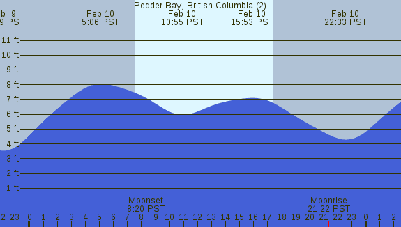 PNG Tide Plot