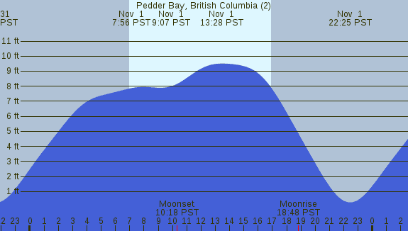 PNG Tide Plot