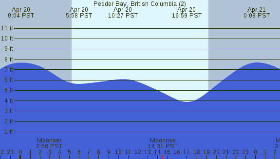 PNG Tide Plot