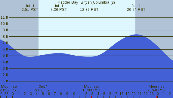 PNG Tide Plot