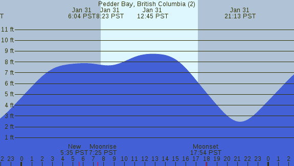 PNG Tide Plot