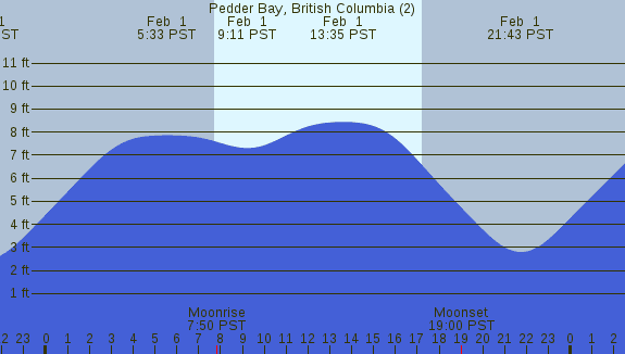 PNG Tide Plot