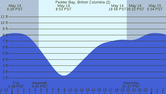 PNG Tide Plot