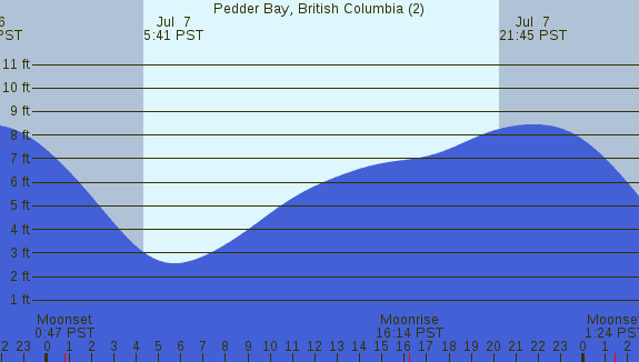 PNG Tide Plot