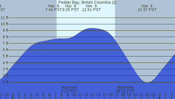 PNG Tide Plot