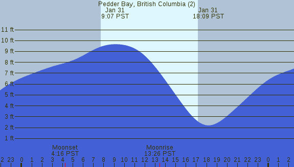 PNG Tide Plot