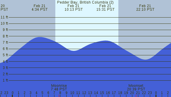 PNG Tide Plot