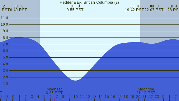 PNG Tide Plot