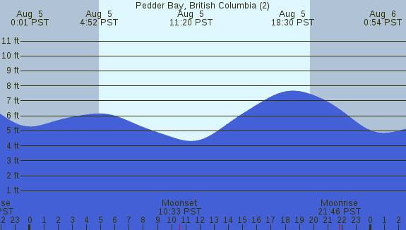 PNG Tide Plot