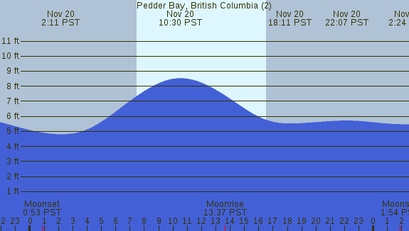 PNG Tide Plot