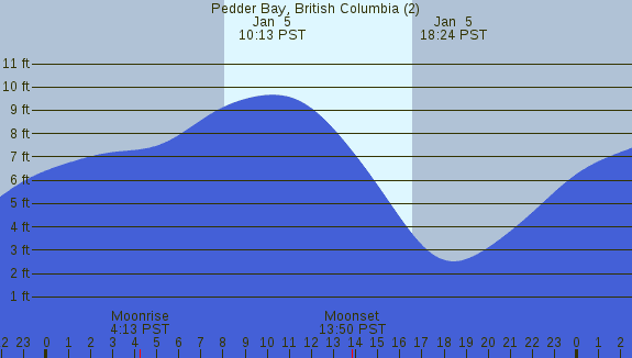 PNG Tide Plot