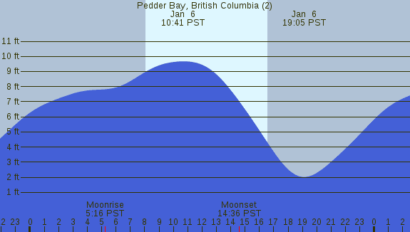 PNG Tide Plot
