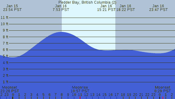 PNG Tide Plot