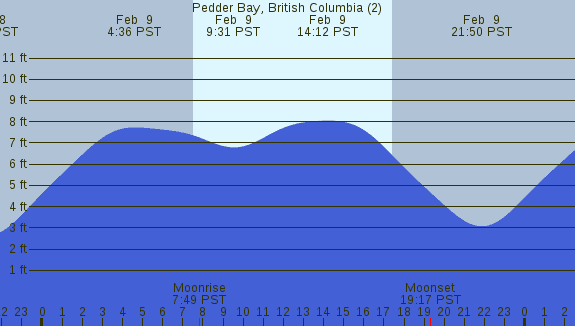 PNG Tide Plot