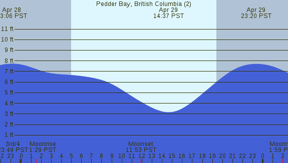 PNG Tide Plot