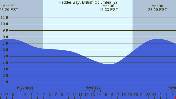 PNG Tide Plot