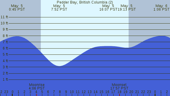 PNG Tide Plot
