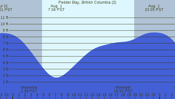 PNG Tide Plot