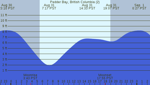 PNG Tide Plot