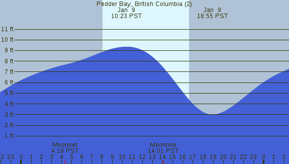 PNG Tide Plot