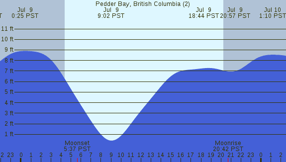 PNG Tide Plot