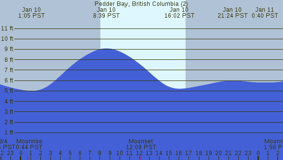 PNG Tide Plot