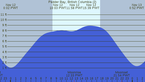 PNG Tide Plot