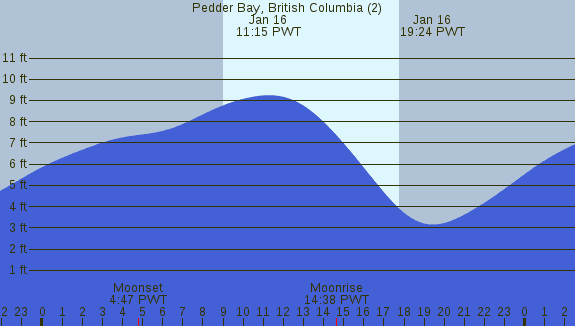 PNG Tide Plot